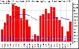 Solar PV/Inverter Performance Monthly Solar Energy Production Value Running Average