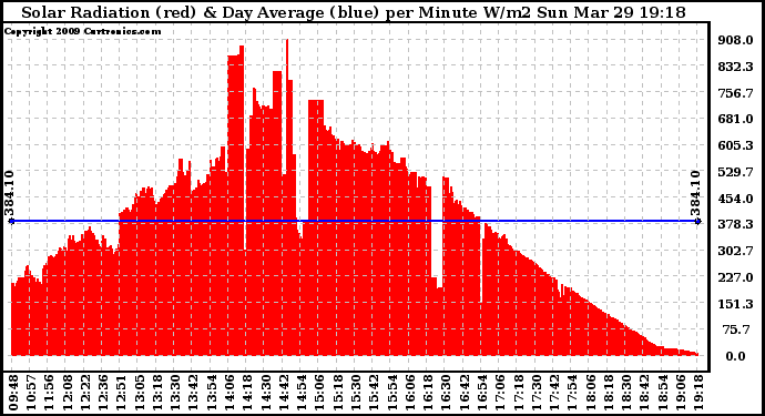 Solar PV/Inverter Performance Solar Radiation & Day Average per Minute