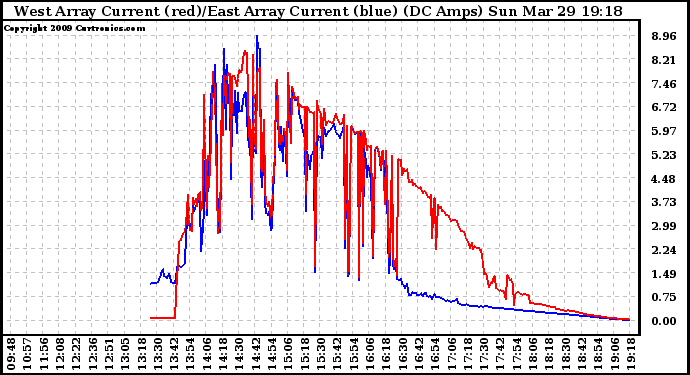 Solar PV/Inverter Performance Photovoltaic Panel Current Output