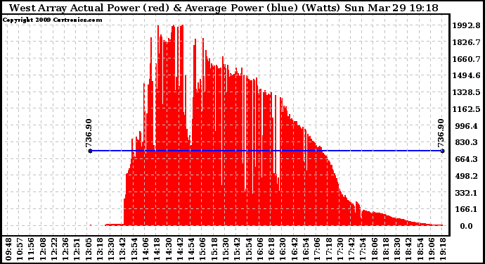 Solar PV/Inverter Performance West Array Actual & Average Power Output