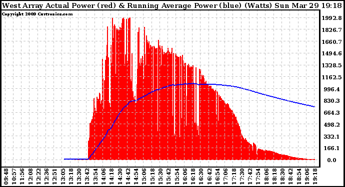 Solar PV/Inverter Performance West Array Actual & Running Average Power Output