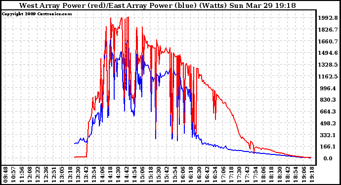 Solar PV/Inverter Performance Photovoltaic Panel Power Output