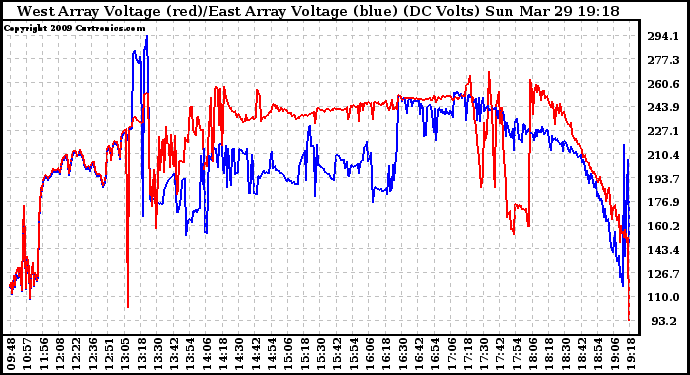 Solar PV/Inverter Performance Photovoltaic Panel Voltage Output