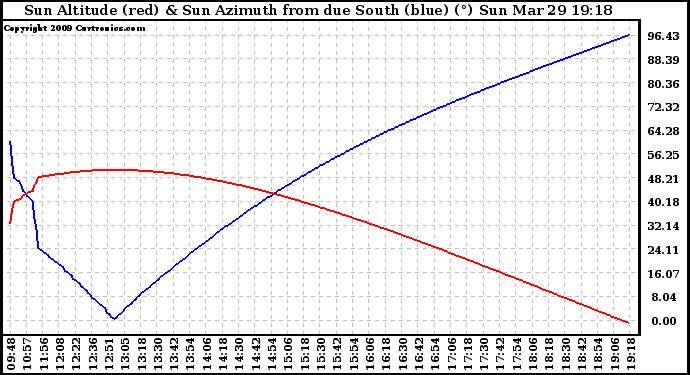 Solar PV/Inverter Performance Sun Altitude Angle & Azimuth Angle