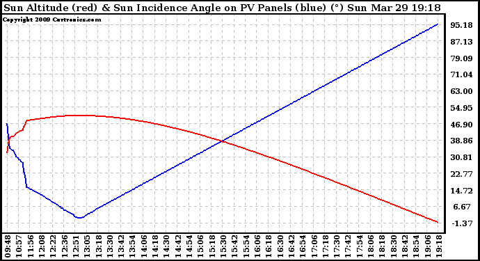 Solar PV/Inverter Performance Sun Altitude Angle & Sun Incidence Angle on PV Panels