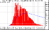 Solar PV/Inverter Performance Total PV Panel & Running Average Power Output