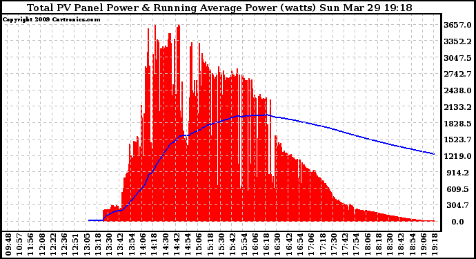 Solar PV/Inverter Performance Total PV Panel & Running Average Power Output