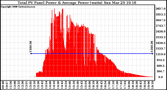 Solar PV/Inverter Performance Total PV Panel Power Output