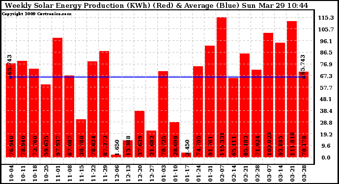 Solar PV/Inverter Performance Weekly Solar Energy Production