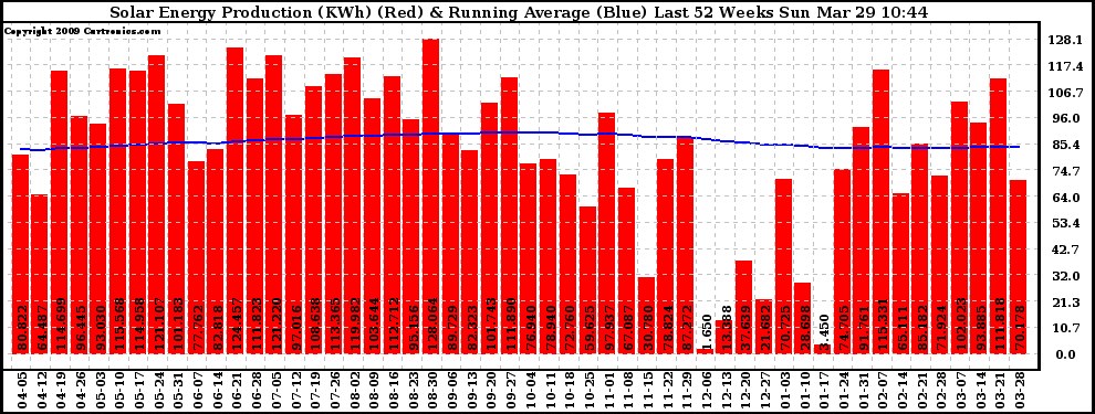 Solar PV/Inverter Performance Weekly Solar Energy Production Running Average Last 52 Weeks