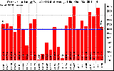 Solar PV/Inverter Performance Weekly Solar Energy Production Value