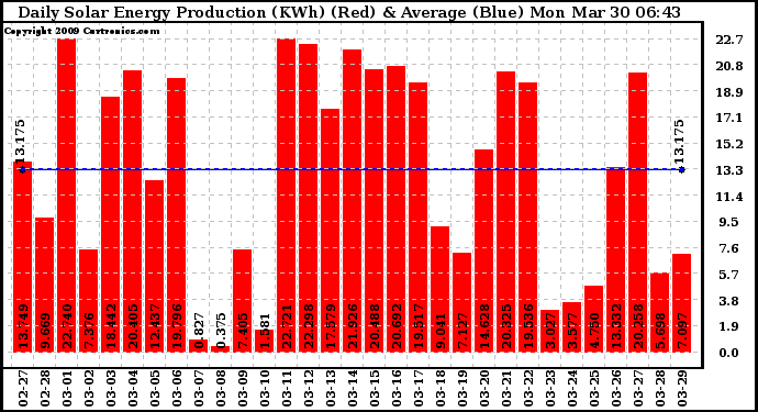 Solar PV/Inverter Performance Daily Solar Energy Production