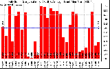 Solar PV/Inverter Performance Daily Solar Energy Production Value