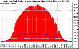 Solar PV/Inverter Performance Grid Power & Solar Radiation