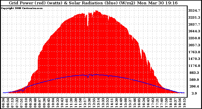 Solar PV/Inverter Performance Grid Power & Solar Radiation