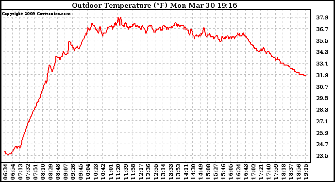 Solar PV/Inverter Performance Outdoor Temperature