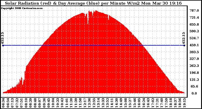 Solar PV/Inverter Performance Solar Radiation & Day Average per Minute