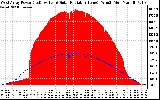 Solar PV/Inverter Performance West Array Power Output & Solar Radiation