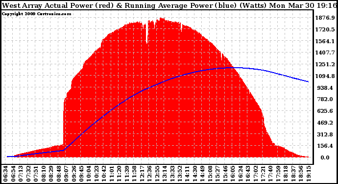 Solar PV/Inverter Performance West Array Actual & Running Average Power Output