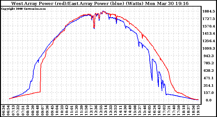 Solar PV/Inverter Performance Photovoltaic Panel Power Output