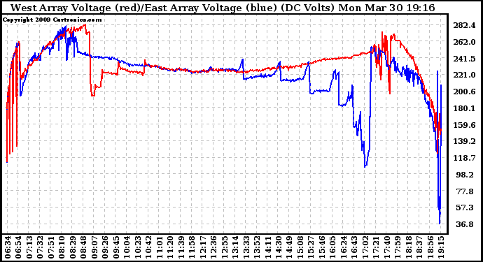 Solar PV/Inverter Performance Photovoltaic Panel Voltage Output