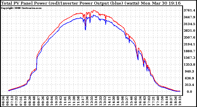 Solar PV/Inverter Performance PV Panel Power Output & Inverter Power Output