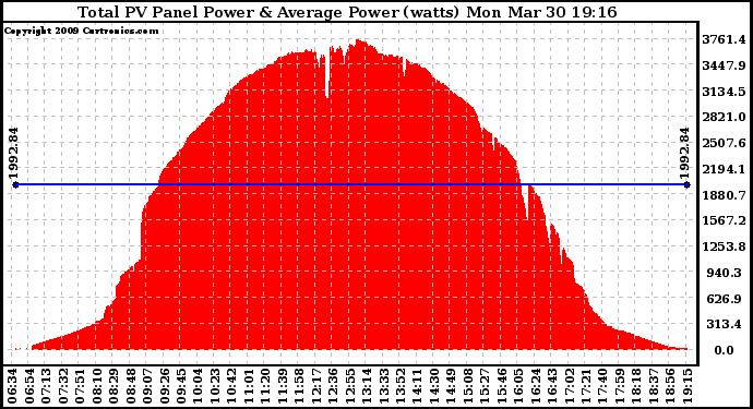 Solar PV/Inverter Performance Total PV Panel Power Output