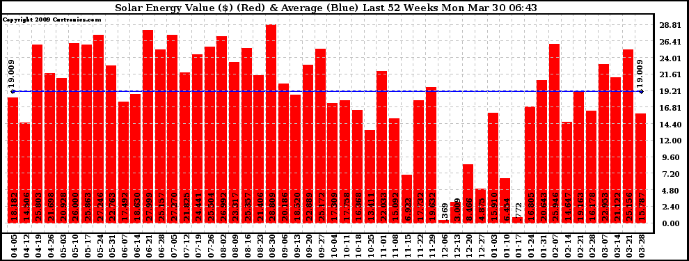 Solar PV/Inverter Performance Weekly Solar Energy Production Value Last 52 Weeks