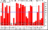 Solar PV/Inverter Performance Daily Solar Energy Production