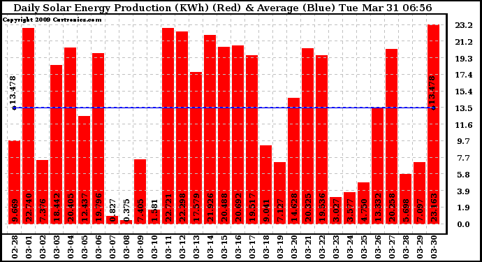 Solar PV/Inverter Performance Daily Solar Energy Production