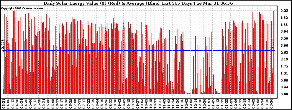 Solar PV/Inverter Performance Daily Solar Energy Production Value Last 365 Days