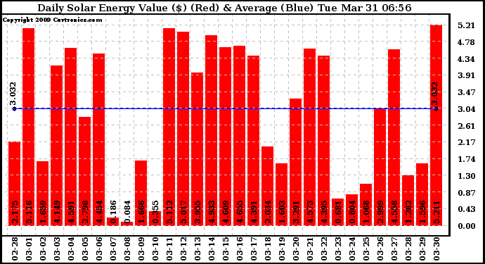 Solar PV/Inverter Performance Daily Solar Energy Production Value