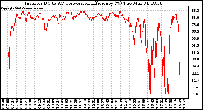 Solar PV/Inverter Performance Inverter DC to AC Conversion Efficiency