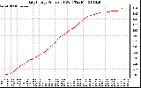 Solar PV/Inverter Performance Daily Energy Production