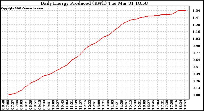 Solar PV/Inverter Performance Daily Energy Production