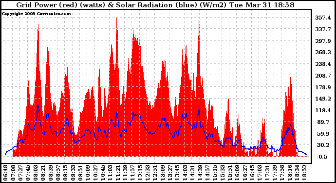 Solar PV/Inverter Performance Grid Power & Solar Radiation