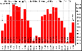 Solar PV/Inverter Performance Monthly Solar Energy Production Value