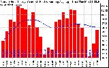 Milwaukee Solar Powered Home Monthly Production Value Running Average