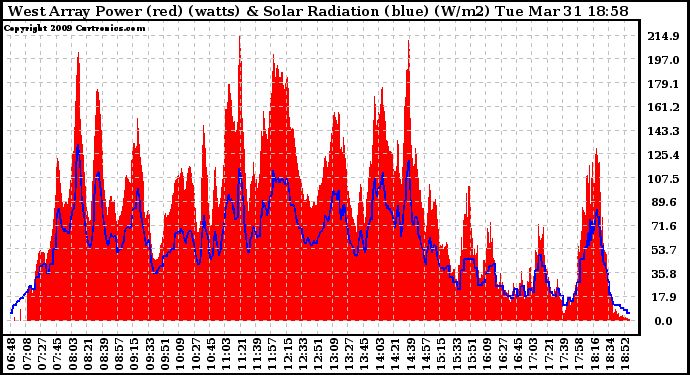 Solar PV/Inverter Performance West Array Power Output & Solar Radiation