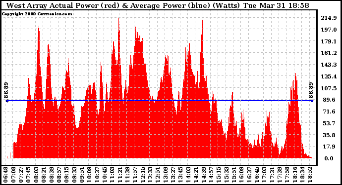 Solar PV/Inverter Performance West Array Actual & Average Power Output