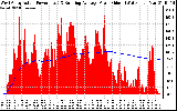 Solar PV/Inverter Performance West Array Actual & Running Average Power Output