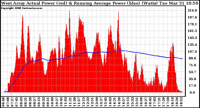 Solar PV/Inverter Performance West Array Actual & Running Average Power Output