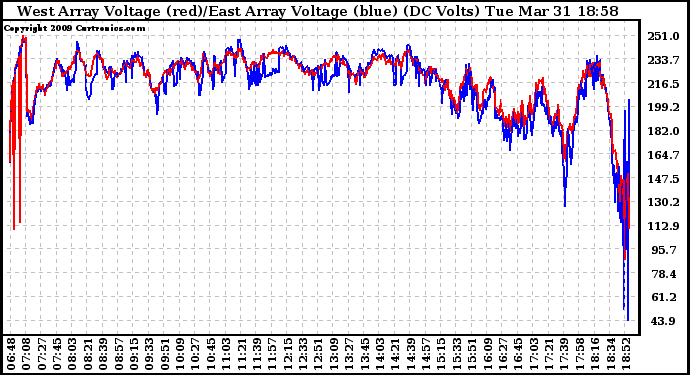 Solar PV/Inverter Performance Photovoltaic Panel Voltage Output