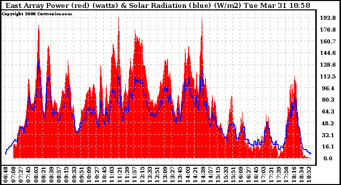 Solar PV/Inverter Performance East Array Power Output & Solar Radiation