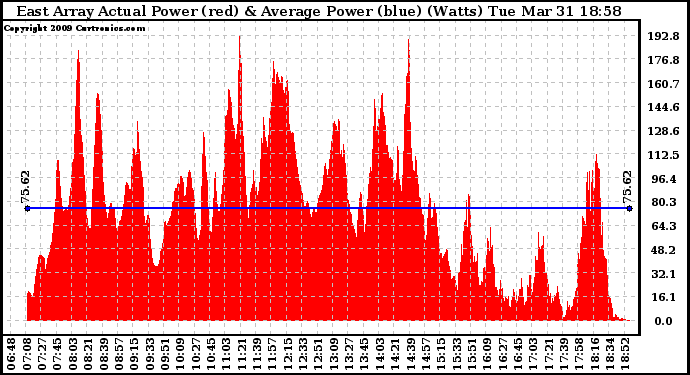 Solar PV/Inverter Performance East Array Actual & Average Power Output