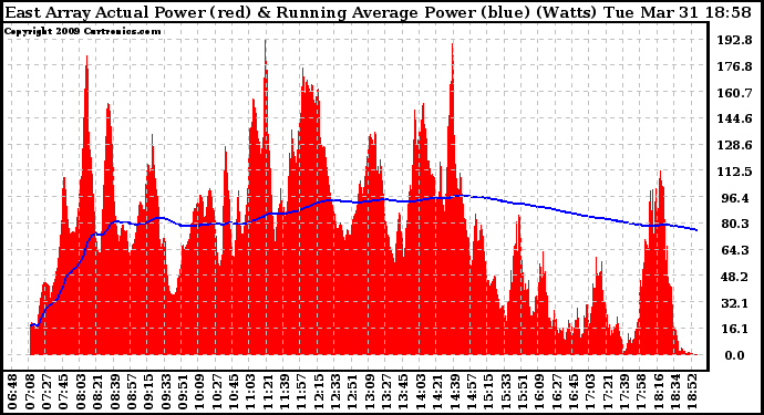 Solar PV/Inverter Performance East Array Actual & Running Average Power Output