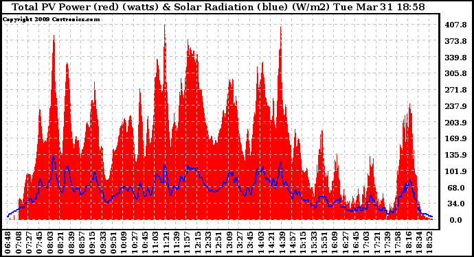 Solar PV/Inverter Performance Total PV Panel Power Output & Solar Radiation