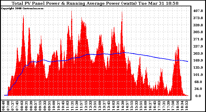 Solar PV/Inverter Performance Total PV Panel & Running Average Power Output