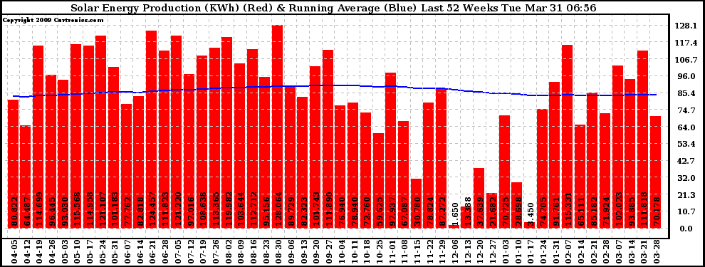 Solar PV/Inverter Performance Weekly Solar Energy Production Running Average Last 52 Weeks