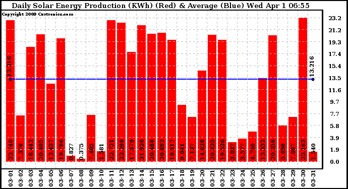 Solar PV/Inverter Performance Daily Solar Energy Production